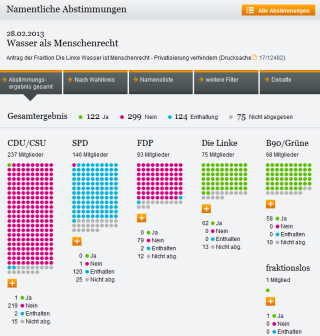 Schaubild namentliche Abstimmung Bundestag  vom 28.03.2013